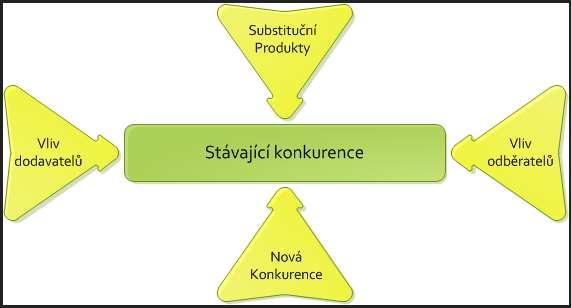 Substitučními produkty jsou v Porterově modelu myšleny produkty z jiného průmyslového odvětví, které mohou dané produkty nahradit.