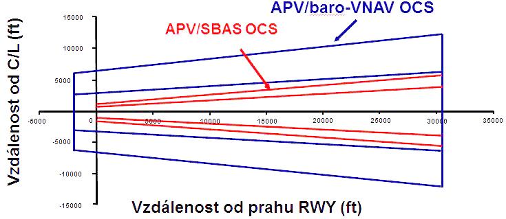 4.4 ils ve srovnání s apv sbas 49 Naproti tomu konečné přiblížení APV SBAS je zcela definováno geometrickým vedením FAS, které je uloženo v databázi avioniky letadla.