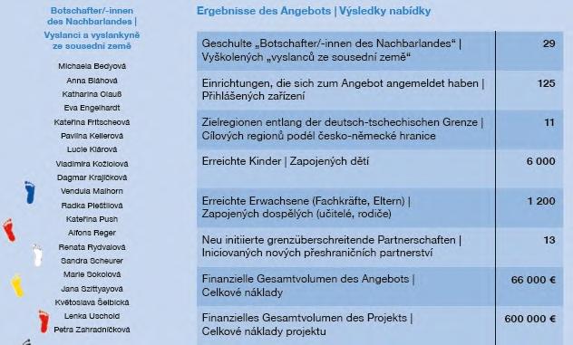 Na dvacet vyslanců vyškolených Tandemem realizovalo v příhraničních zařízeních různorodé aktivity jako např.