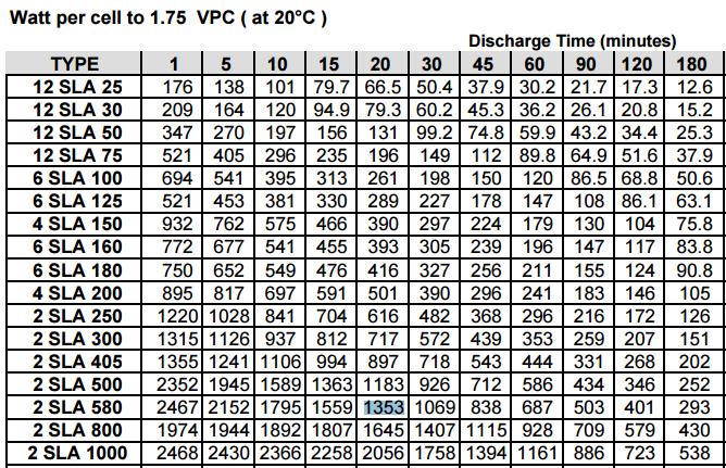z technických parametrů pro danou UPS vyčteme, že potřebné jmenovité napětí baterie s vyvedeným středem je ± 240 V DC. Vybereme olověné akumulátorové články, které mají jmenovité napětí 2 V/čl.