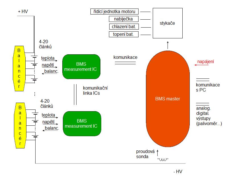 9. Bloková struktura parametry článků. V hlavním programu bude založeno několik objektů pro různé typy článků. Obrázek 24.