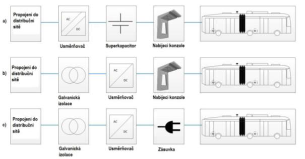 Příloha A. Příklady konkrétních produktů pro e-mobilitu v MHD TOSA DC nabíjecí systém a trakční výzbroj (ABB), způsoby dobíjení: a) ve vybraných zastávkách, při využití superkapacitoru (tzv.