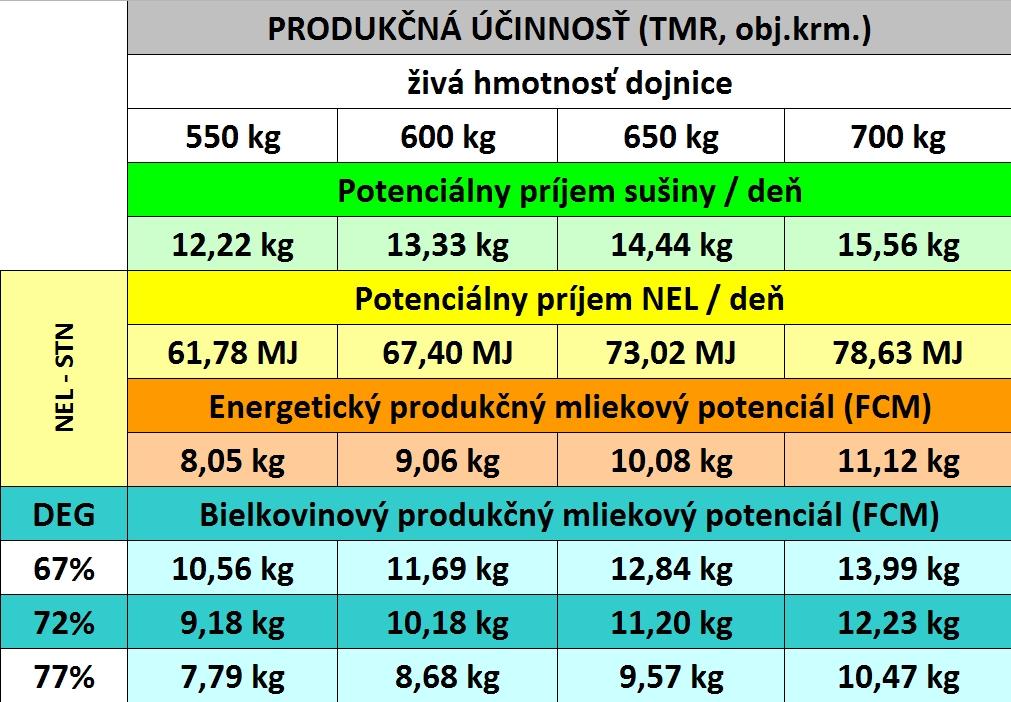 Produkčná účinnosť objemového krmiva resp.