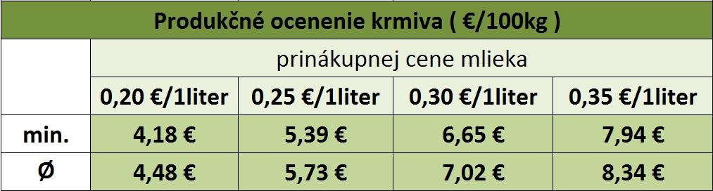 Produkčné ocenenie krmiva vychádza z produkčného mliekového potenciálu (PMP) z energie a bielkovín a z nákupnej ceny mlieka. Minimálna cena vychádza z nižšej hodnoty PMP a priemerná z priemeru PMP.