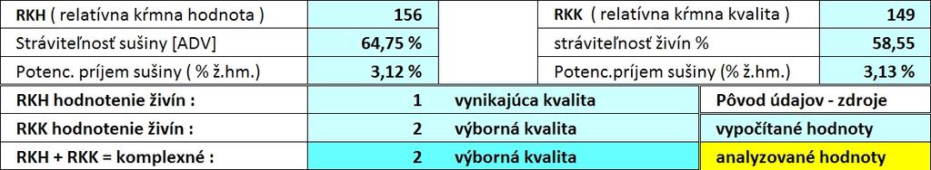 Na hodnotenie živinovej kvality krmiva je používaný model RKH (relatívna kŕmna hodnota) a RKK
