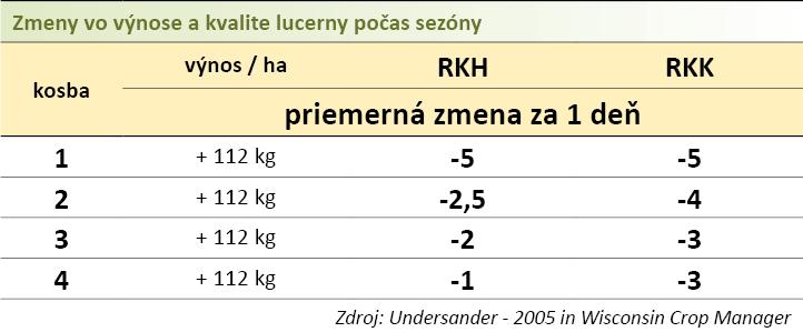 Kvalita porastov sa postupným dozrievaním dynamicky mení, čo má svoj odraz v RKH resp. RKK.
