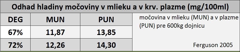 Odhad hladiny močoviny v krvnej plazme a v mlieku poskytuje orientačný pohľad na krmivo resp.