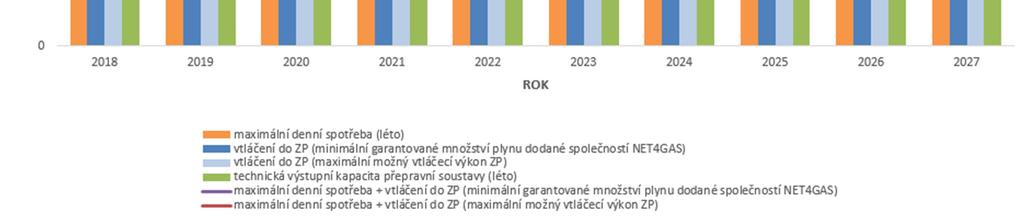 5.10) a v zimě přepravní soustava bez pomoci zásobníků plynu v regionu není sama schopna pokrýt maximální denní spotřebu v regionu (viz graf č. 5.11) 15,16. Graf 5.