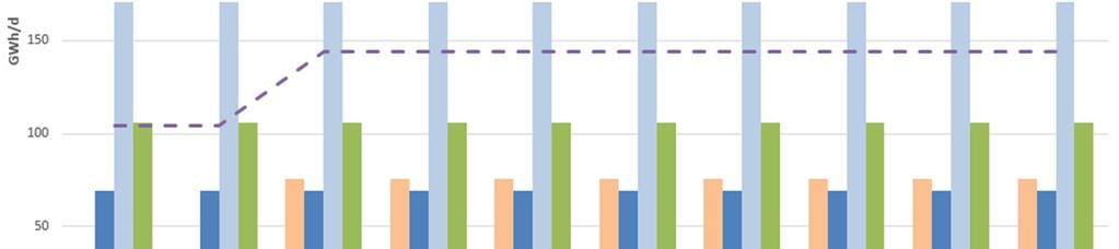 Tato citlivost přepravní výstupní kapacity v regionu Severní Morava na nárůst spotřeby je znázorněna v následujících třech grafech.