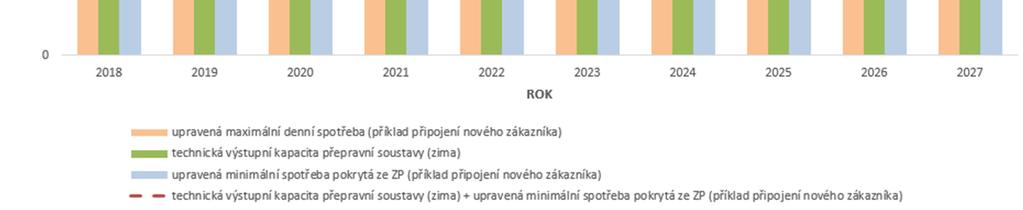 13 pak ukazuje, že v případě poklesu vtláčení do zásobníků v letním období není provozovatel přepravní soustavy schopen v zimním období pokrýt navýšenou maximální denní spotřebu v tomto regionu