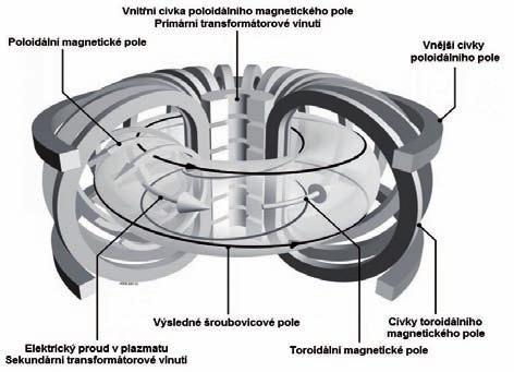 Bezpečnost jadrerné energie 263 D + 6 Li 2 4 He + 22,4 MeV D + T 4 He + n + 17,6 MeV 6 Li + n 4 He + T + 4,8 MeV Druhá generace fúzních reaktorů bude uvolňovat energii slučováním samotných jader