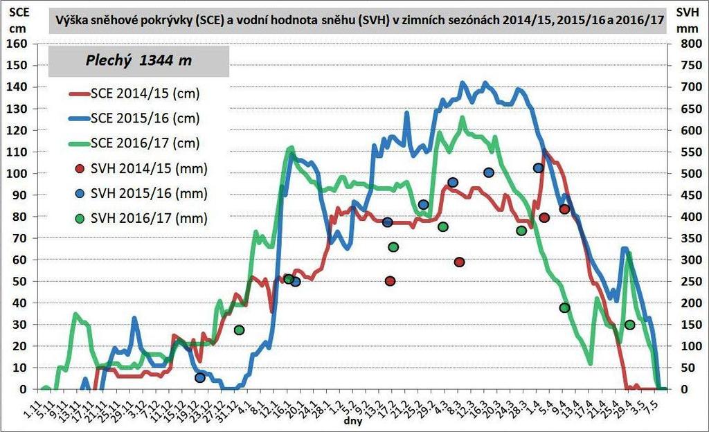 eu jsou od roku 2014 několikrát za zimní sezónu