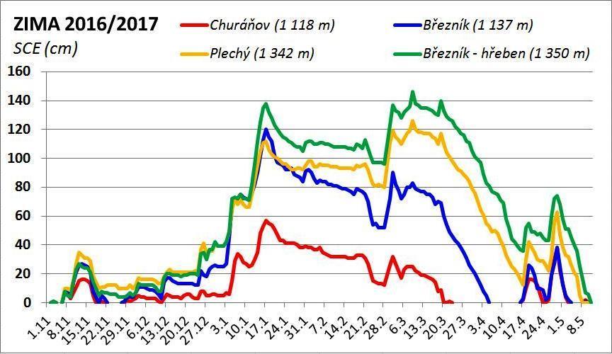 stanice Březník (1137 m) 20. 3. 1987 210 cm 15. 3. 1988 320 cm 3. 3. 1989 155 cm 29. 3. 1992 172 cm 14. 2. 1994 135 cm 1. 4. 1995 215 cm 14.