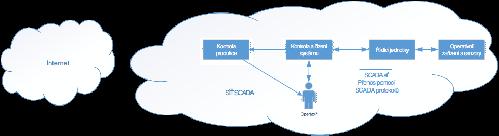 SCADA Firewally Kontrolují, kdo komunikuje s jakou částí