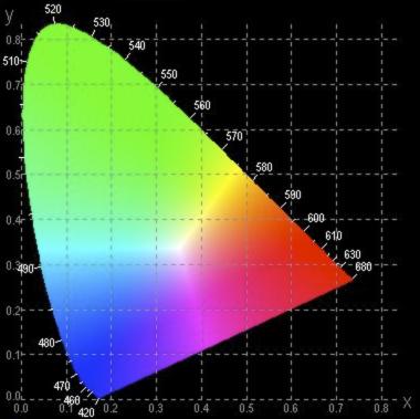 Přímé barvy a CMYKový tisk Přímé barvy RGB Ofsetový tisk CMYK