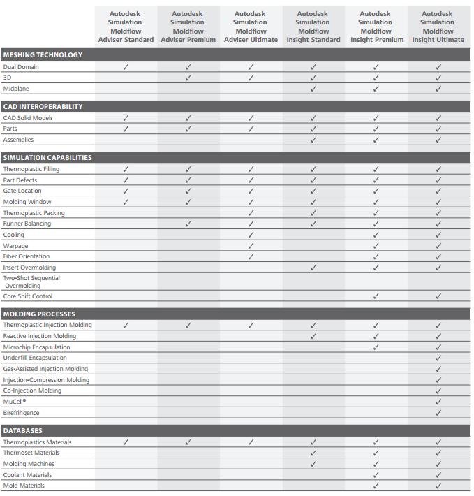 UTB ve Zlíně, Fakulta technologická 26 1.7 Srovnání produktů Moldflow Na základě obr. 8 lze porovnat jednotlivé produkty společnosti Autodesk Moldflow.