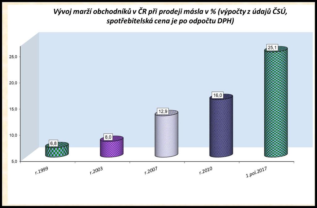 3) Význam odbytových