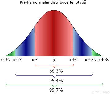 Kvantitativní znak Tyto znaky vykazují plynulou proměnlivost (variabilitu) svého fenotypového projevu. Jsou to znaky a vlastnosti které jsou měřitelné (hmotnost, výška nebo délka org.