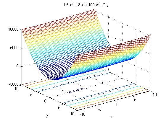 Obrázek 1: Funkce 1 Funkce 1 x-minimum y-minimum Funkční hodnota Počet iterací Čas výpočtu fminsearch -2.666672521393033 0.010003594952835-10.676666665322880-0,038778 DFP -2.666666666666665 0.