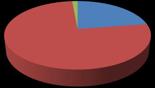 Poměr keramických tříd objekt 3/2011 1% 23% 76% Hrubá 16 Středně hrubá 54 Jemná 1 Graf 7: Poměr keramických tříd objekt 3/2011.