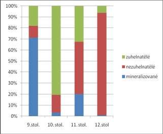 % kontextů % kontextů % kontextů Ţatec zastoupení uţitkových druhů zuhelnatělé makrozbytky (celkem 76 pozitivních kontextů) Tafonomie 90 80 70 60 50 40 30 20 10 0 Avena sativa 26,32 Cannabis sativa