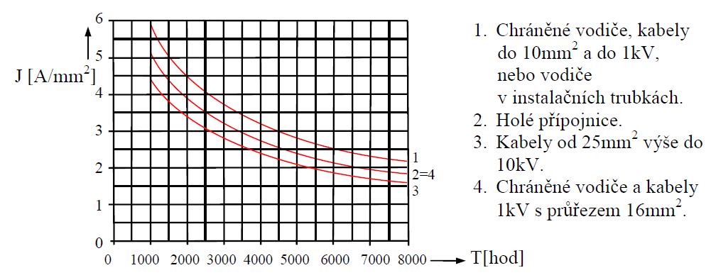 Obr. 9-1: Specifická hustota proudu v závislosti na době plných ztrát - převzato z [10] Vypočtený hospodárný průřez potom zaokrouhlím na nejbližší (i nižší) normalizovaný.