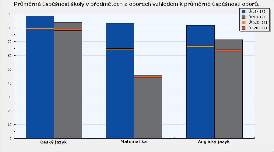 Testování žáků III. ročníku oborů vzdělání poskytujících střední vzdělání s maturitní zkouškou (testováno ve dnech 30. 3. až 7. 4.