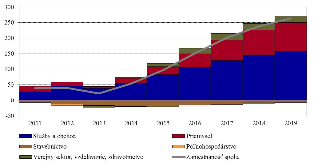 Výhľad zamestnanosti v odvetviach Odvetvia služieb by mali generovať najviac nových pracovných miest, čo bude podporené rastúcim domácim dopytom.