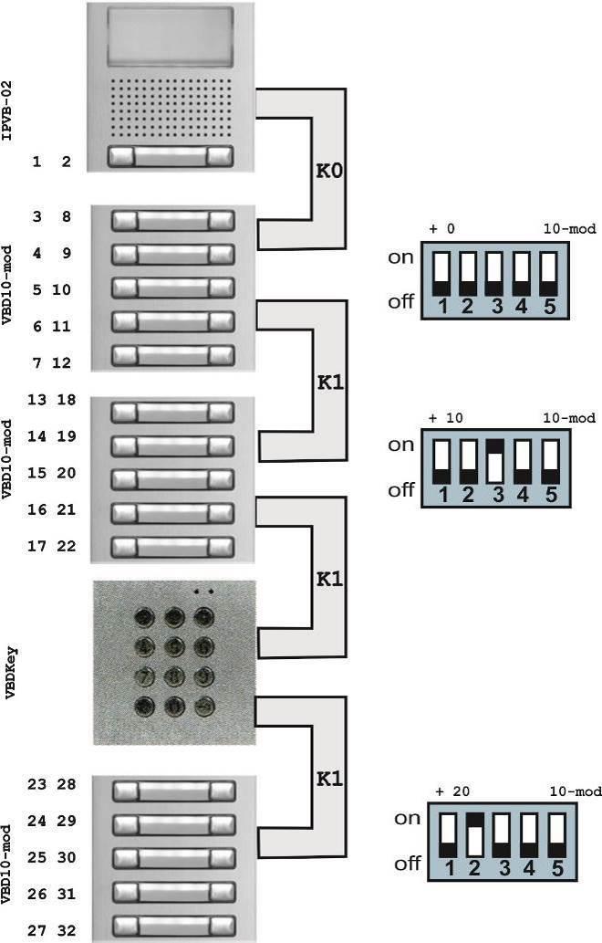 1.5.2 Příklad propojení modulů VBD10-mod Propojení se provádí pomocí plochého kabelu K1 / K0. V příkladu je použitý základní modul se dvěma tlačítky a v zapojení je použitý i modul klávesnice VBDKey.