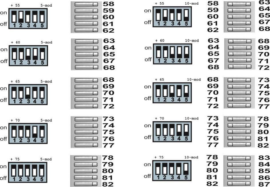 Číslování modulů je obrázku, v levé části jsou moduly s 5 tlačítky VBD5- mod a v pravé části jsou moduly s 10 tlačítky VBD10-mod.