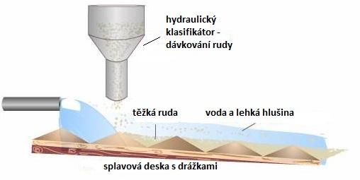 Úvod jalové složky rudniny, tj. dochází k obohacení. Jeho účelem je tedy převést užitkové složky do koncentrátu (výsledný produkt o zvýšené kovnatosti) a složky jalové do odpadu.