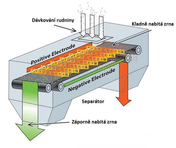 Úvod spočívá v rozdělení rudniny na magnetický a nemagnetický produkt.