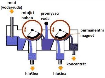 magnetickém rozdružování). Hlavními typy zařízení pro magnetické rozdružování jsou bubnový nebo pásový magnetický rozdružovač (obr. 1.