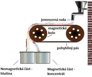 e) Rozdružování v elektrickém poli je založeno na rozdílné elektrické vodivosti minerálů, na rozdílu jejich permitivit a na rozdílných silách, které působí na minerální částice při průchodu