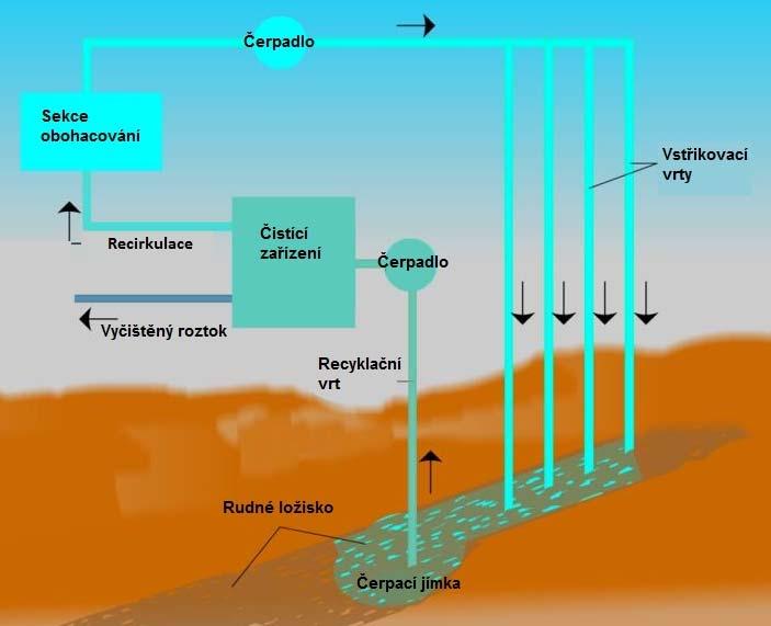 Hydrometalurgie Obr. 3.2 Princip podzemního loužení. 3.5.2 Loužení na hromadách Na rovnou plochu, pokrytou asfaltem nebo gumou, se nasype vrstva rudy o výšce 6 9 m.