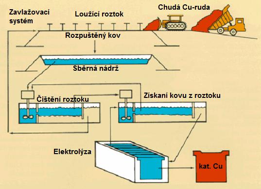 Hydrometalurgie 3.4). Rozhodující pro použití perkolace je prosakovací rychlost, která závisí na pórovitosti materiálu, obsahu jílovitých látek a výšce vrstvy.