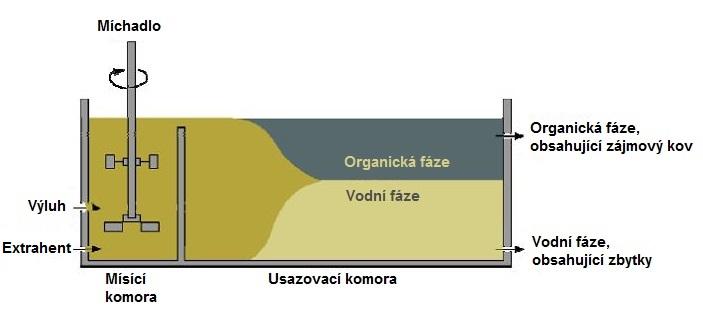 Hydrometalurgie Extrakce pomáhá v hydrometalurgii, podobně jako iontová výměna, získat kov ze zředěných roztoků a umožňuje oddělit ho od doprovodných prvků.