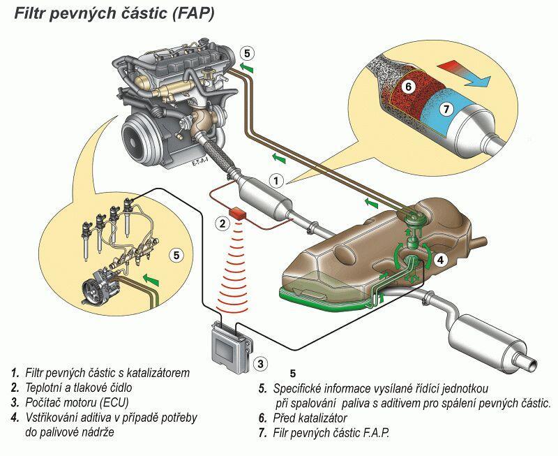 Obr. 5 Filtr pevných částic (FAP) [7] Dalším typem filtru pevných částic je tzv. suchý filtr. Tento filtr vyuţívá materiál na bázi spékaných kovů.