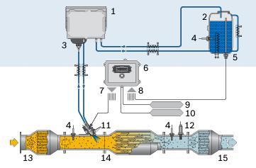 Technologie vyuţívající AdBlue se nazývá selektivní katalytická redukce (SCR - Selective Catalytic Reduction). [11] Obr.