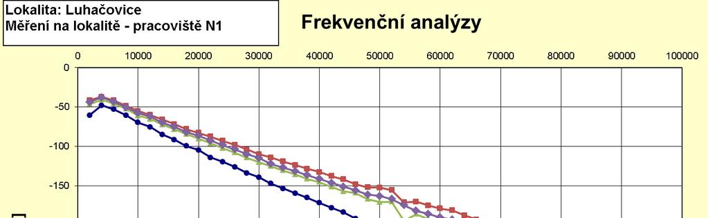 Obr. 14 Závislost reálné složky impedance na frekvenci