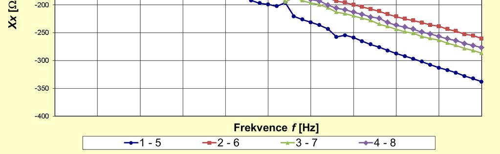 Obr. 15 Závislost imaginární složky impedance na