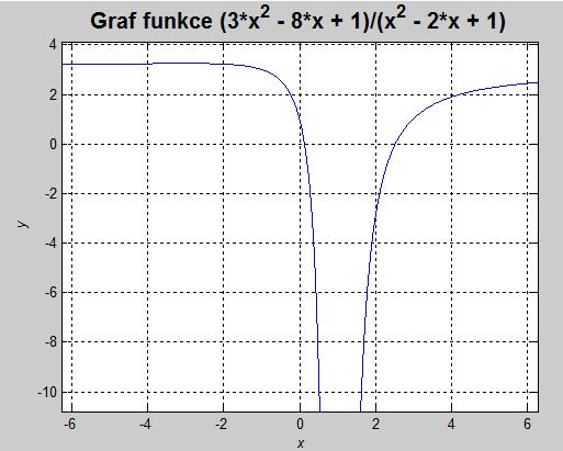1.5.1 má jeden dvojnásobný kořen Jako příklad vezmu funkci f:, takto vypadá výstup do konzole: Graf funkce