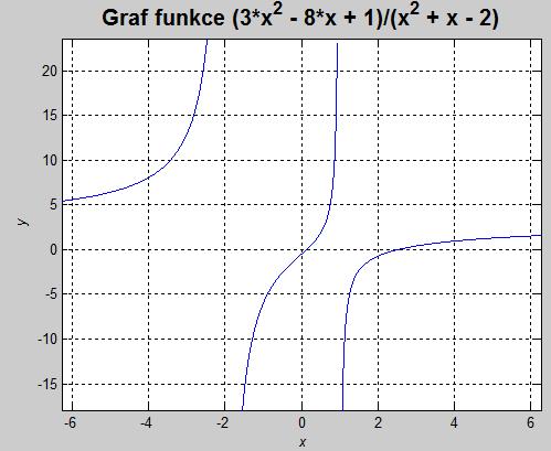 1.5.1 má dva různé kořeny Jako příklad vezmu funkci f:, takto vypadá výstup do konzole: Graf funkce vykreslený