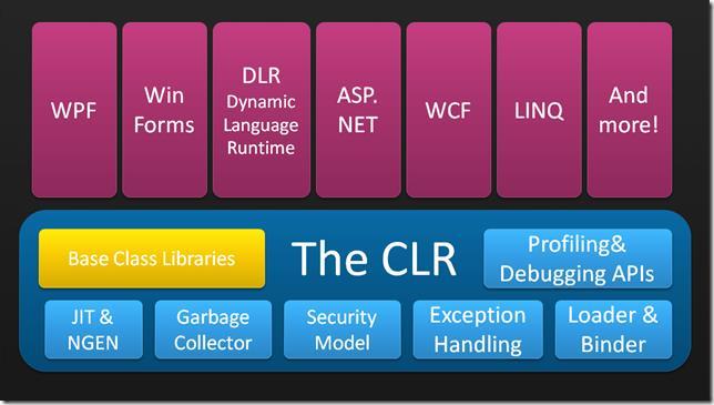 CLR Common Language Runtime Běhové prostředí pro vykonávání managed kódu Obdoba Java VM pro.