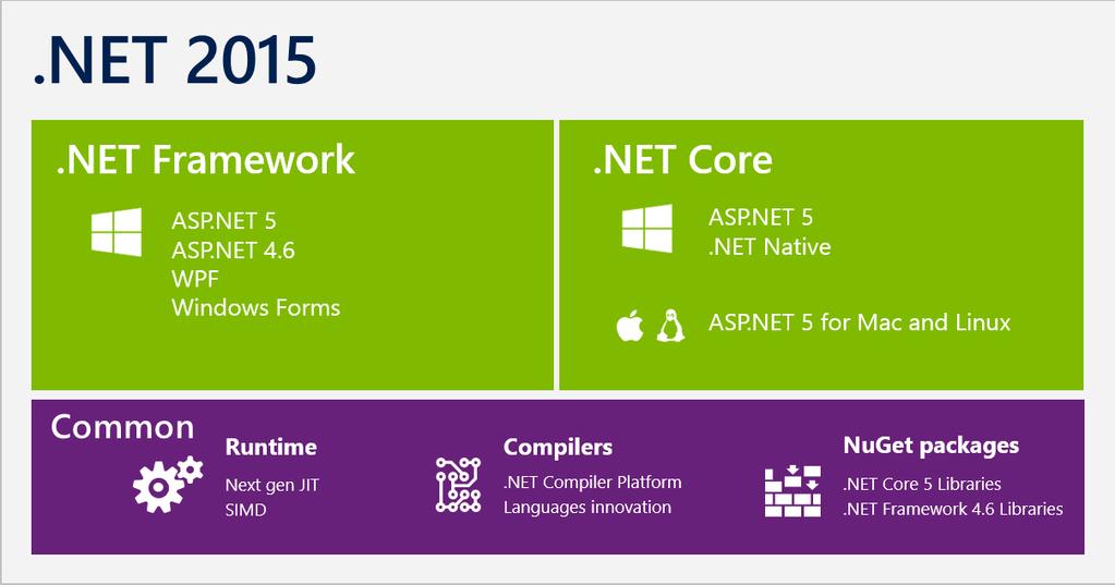 .NET Core Open source, podpora pro Windows, Linux and Mac OsX