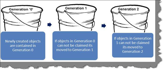 C# - Správa paměti Garbage collector (GC) Automatická správa paměti bez assistence programátora Součást CLR, princip