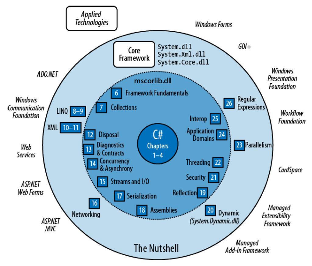 .NET Framework Tvořen Common language runtime (CLR) a velkým