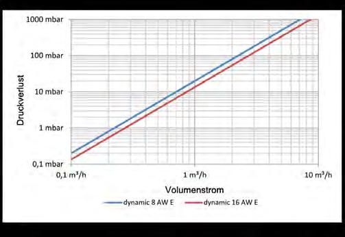 08 W20307 16 W20308 1 m db 42,0 / 40,4* 44,7 / 43,1* (A) 2 m db 36,0 / 34,4* 38,7 / 37,1* (A) 5 m db (A) 28,0 / 26,4* 30,7 / 29,1* Teplota vekovího vzduchu [ C] 10 m db (A) 22,0 / 20,4* 24,7 / 23,1*