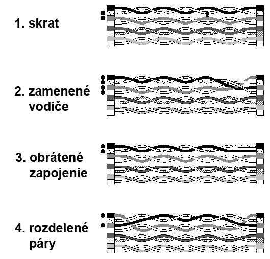 4.Vysvetlenie chýb Rozsvietená LED dióda páru označuje, že tento pár má poruchu. Svietiaca LED dióda v sekcii poruchy znamená, že porucha bola zistená.