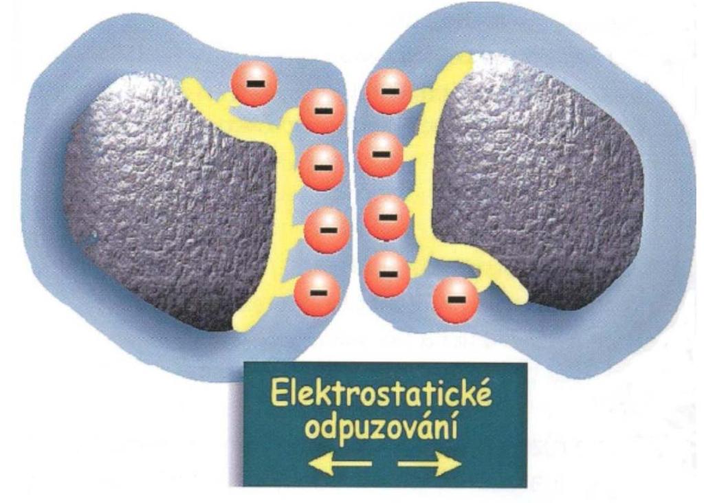 Přísady